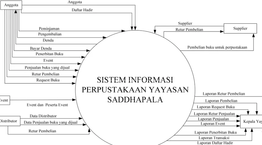 Gambar 3.3 Data Flow Diagram Context-Level Perpustakaan Yayasan Saddhapala