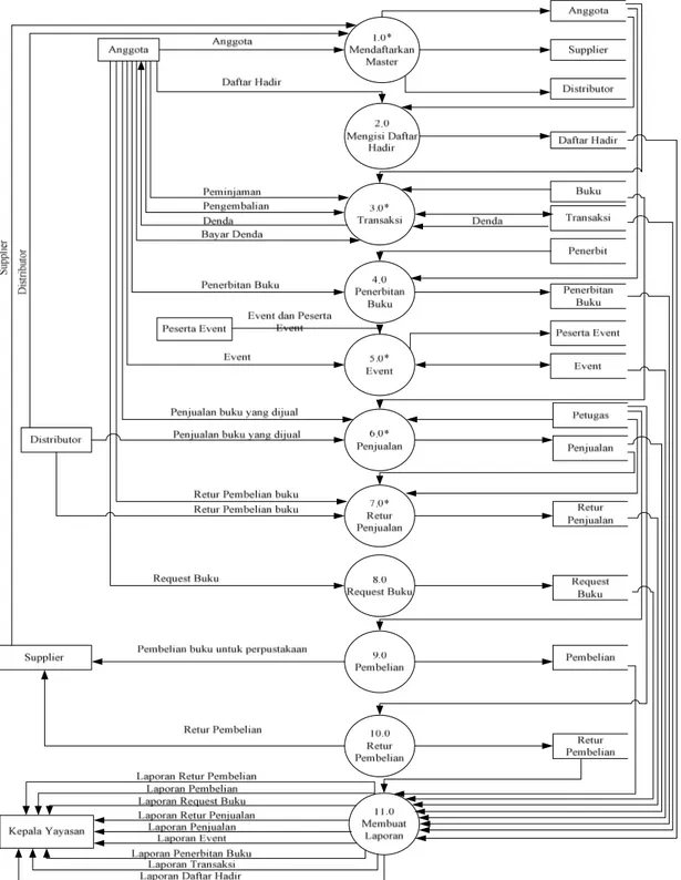 Gambar 3.4 Data Flow Diagram Intermediate-Level Perpustakaan Yayasan Saddhapala 