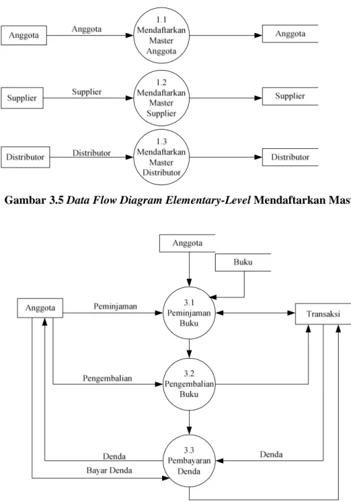 Gambar 3.5 Data Flow Diagram Elementary-Level Mendaftarkan Master 