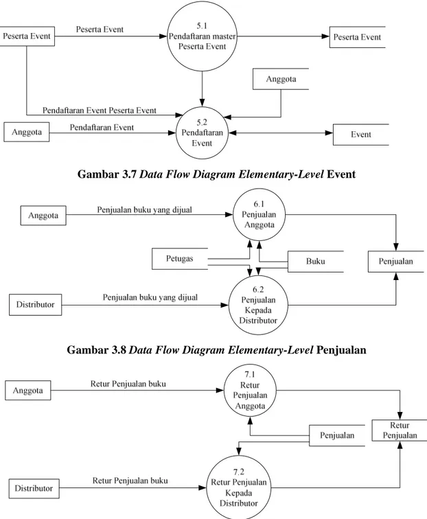 Gambar 3.7 Data Flow Diagram Elementary-Level Event 