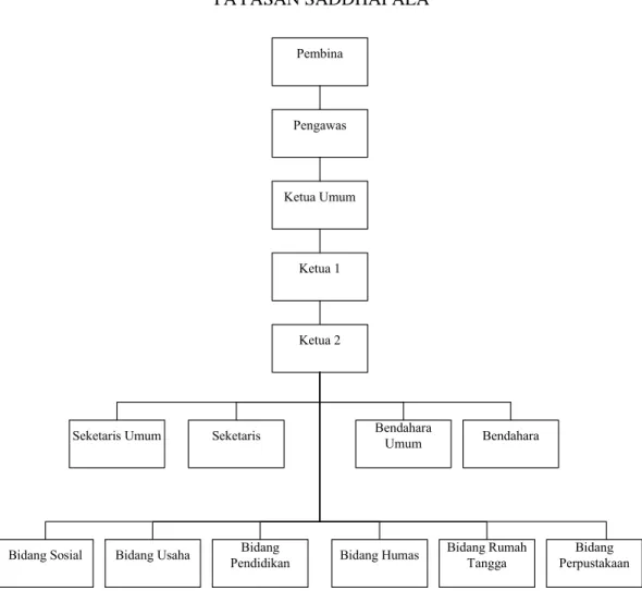 Gambar 3.1 Struktur Organisasi Yayasan Saddhapala 