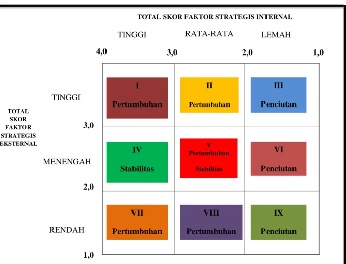 Tabel 3.5 Internal – External Matrix (Model untuk Strategi Korporat) 