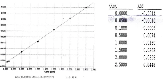 Gambar 2.Grafik Kurva Kalibrasi Larutan Standar Besi (Fe)  Sampel  yang  digunakan  dalam 