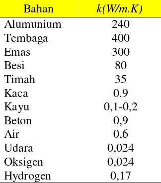 Tabel 2.4. Nilai konstantan termal berbagai benda 