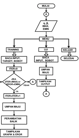 Gambar 4.  Diagram alir program  jaringan syaraf tiruan 