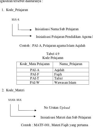 Tabel 4.9 Kode Pelajaran 