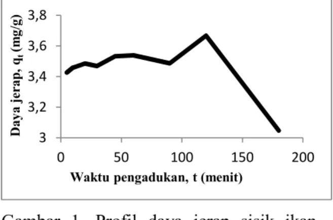 Gambar  1.  Profil  daya  jerap  sisik  ikan  berdasarkan  pengaruh  waktu  pengadukan pada suhu 30 o C 