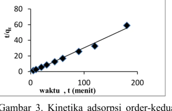 Tabel  1.  Parameter  penjerapan  kation  Pb(II)  menggunakan  sisik  ikan  jelawat  berdasarkan model kinetika orde-satu dan  orde-dua pseudo