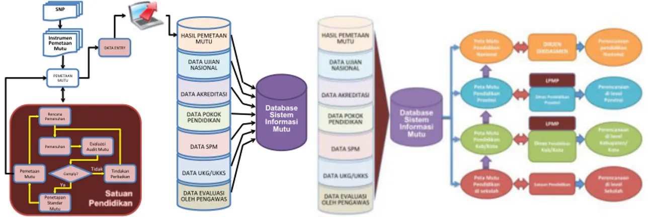 Gambar 1. Skema Pemetaan Mutu Pendidikan Dasar dan Menengah 