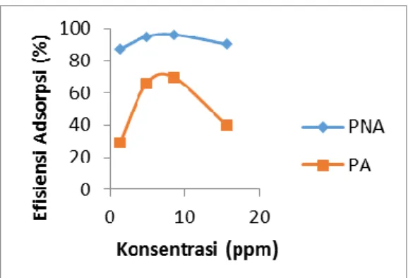 Gambar 3.  Efisiensi  adsorpsi  arang  aktif  sabut  pinang  terhadap  ion  logam timbal (Pb 2+ )