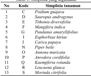 Tabel 2. Ekstrak daun yang sudah jadi No Kode Simplisia tanaman