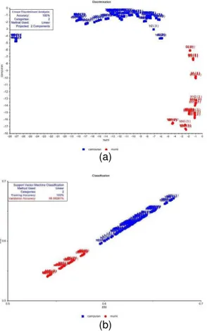 Gambar   2.  Grafik   hasil   pemetaan   (a)   model LDA dan (b) model SVM
