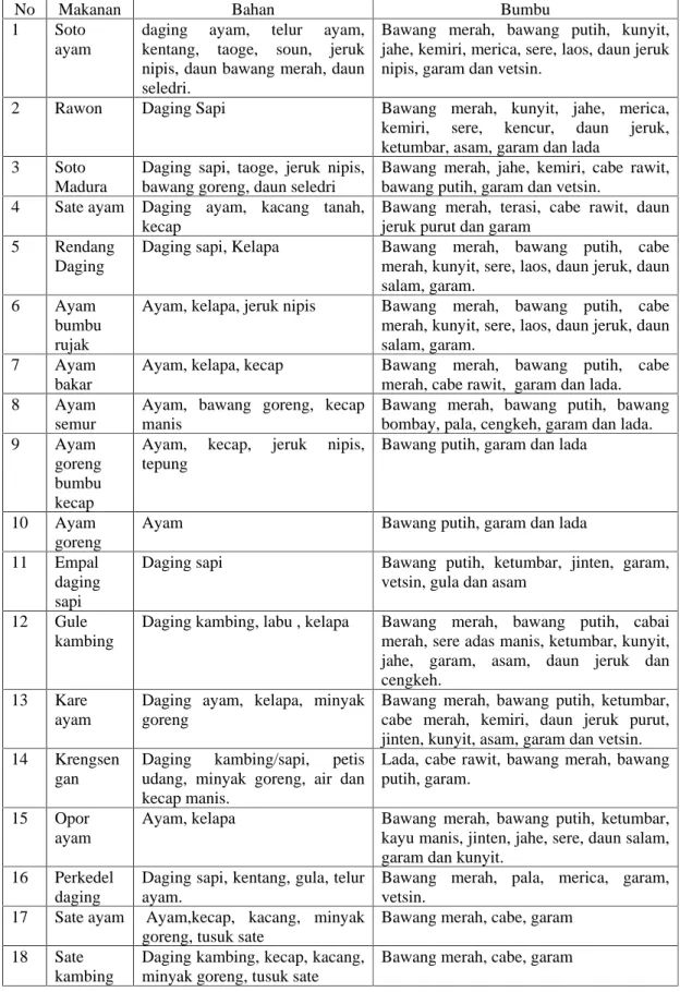Tabel 1. Nama, bahan dan bumbu makanan tradisional hasil ternak 