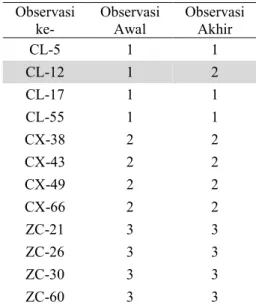 Tabel 6  Penempatan  masing  -  masing  contoh pada data validasi model 2  Observasi  ke-  Observasi Awal  Observasi Akhir  CL-5  1  1  CL-12  1  2  CL-17  1  1  CL-55  1  1  CX-38  2  2  CX-43  2  2  CX-49  2  2  CX-66  2  2  ZC-21  3  3  ZC-26  3  3  ZC-