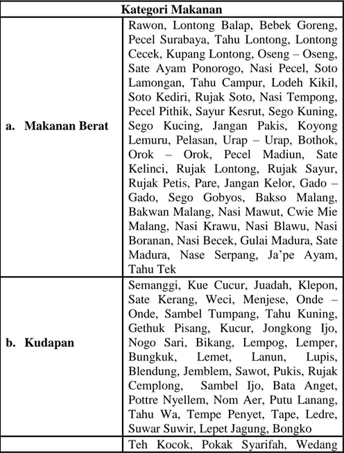 Tabel 1.1: Jenis - Jenis Makanan Jawa Timur  (Sumber: Berbagai Sumber) 
