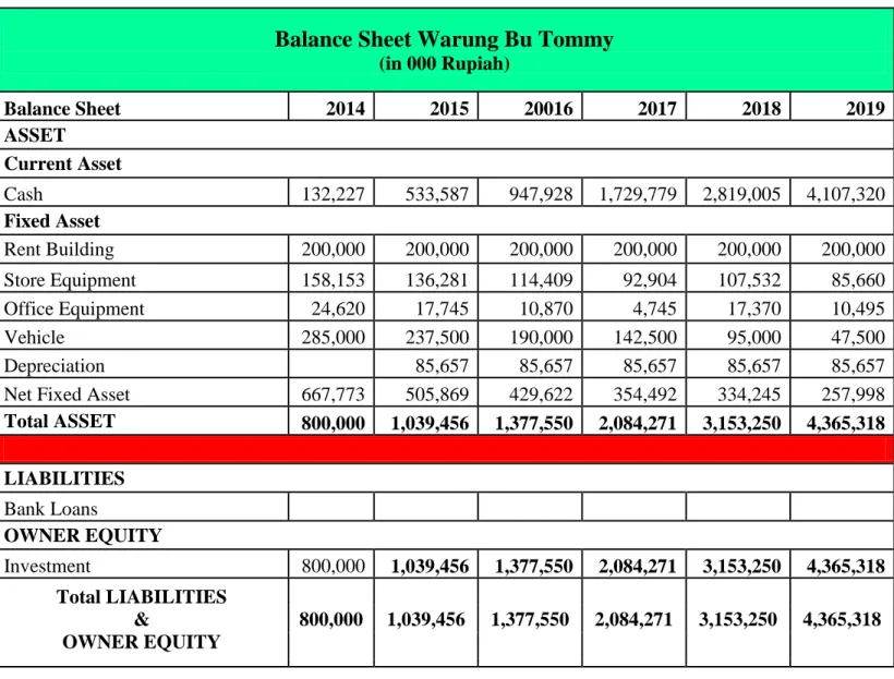 Tabel 1.3: Neraca Warung Bu Tommy 