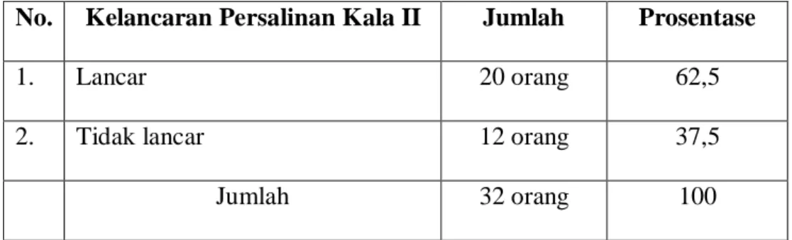 Tabel 4.2:   Kelancaran  Proses  Persalinan  Kala  II  Responden  di  Wilayah  Kerja  Puskesmas  Wates  Kecamatan  Wates  Kabupaten  Kediri  Pada Bulan Mei Tahun 2013