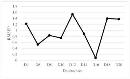 Gambar 5. RMSEP hasil testing model dari data metode Daubechies dan PCA dengan rasio 16:1 