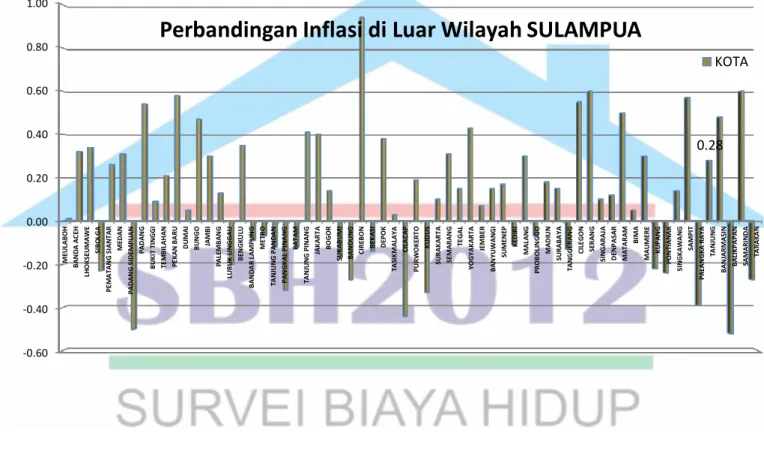 Grafik Perbandingan Indeks dan Inflasi/Deflasi Juli 2017  Kota-Kota di Luar Sulampua (2012 = 100) 