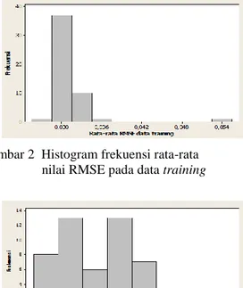 Gambar  2  dan  Gambar  3  merupakan  histogram  frekuensi  rata-rata  RMSE  yang  diperoleh  pada  kelompok 80% data training dan data testing