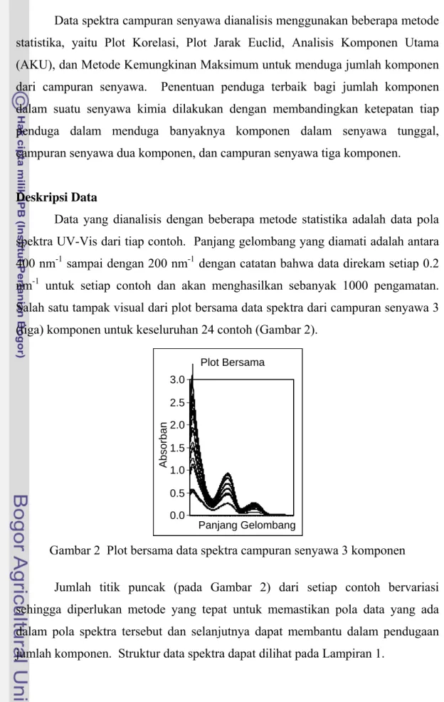 Gambar 2  Plot bersama data spektra campuran senyawa 3 komponen 