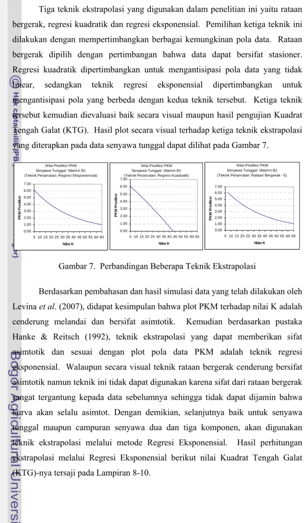Gambar 7.  Perbandingan Beberapa Teknik Ekstrapolasi 