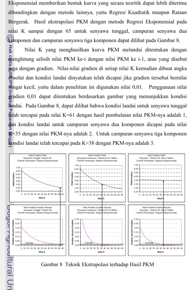 Gambar 8  Teknik Ekstrapolasi terhadap Hasil PKM 