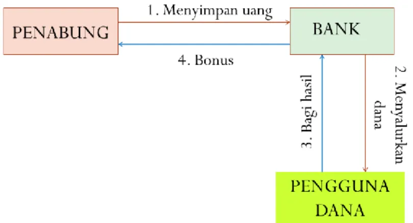 Gambar 3.1. Mekanisme Penyimpanan Dana dengan Akad Wadi’ah  Ada beberapa ketentuan yang terkait dengan tabungan yang menggunakan akad  wadiah