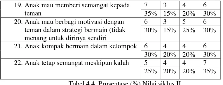 Tabel 4.4. Prosentase (%) Nilai siklus II 