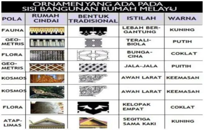 Gambar 5. Ornamen  dan hiasan khas Melayu         (Sumber: Ayu Kartini, 2016)  METODE PENELITIAN 