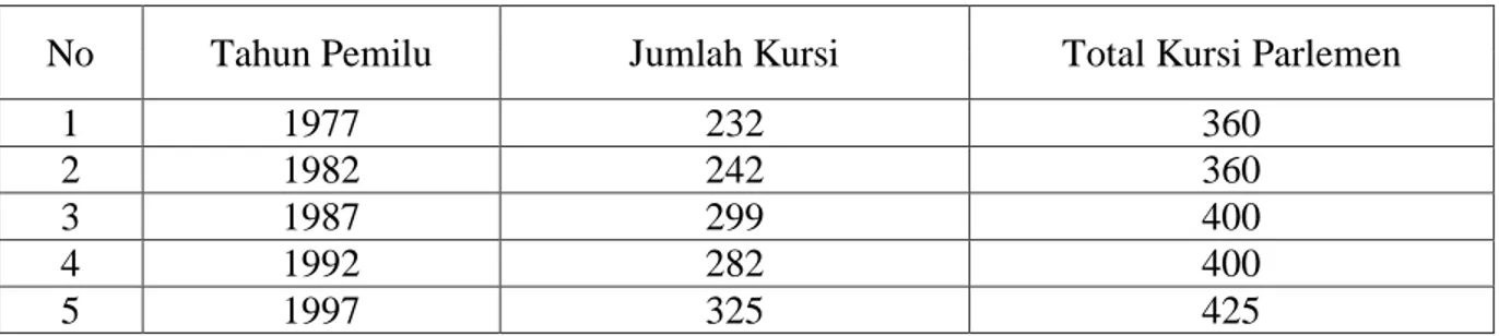 Tabel 3 Perolehan Kursi dari Fraksi Partai Golkar di Kabupaten Bungo pada Pemilu 1977-  2014 