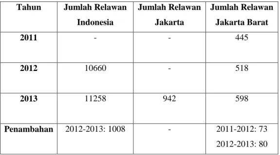 Tabel 1.1 Jumlah Relawan Tzu Chi Tahun 2011-2013 