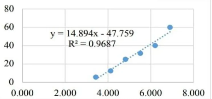 Gambar 1. Grafik persamaan regresi aktivitas