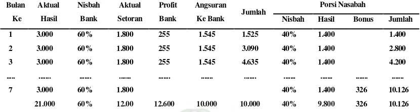Tabel 4. Proyeksi Pembiayaan Mudharabah dalam rata-rata (Dalam Ribuan Rupiah) 