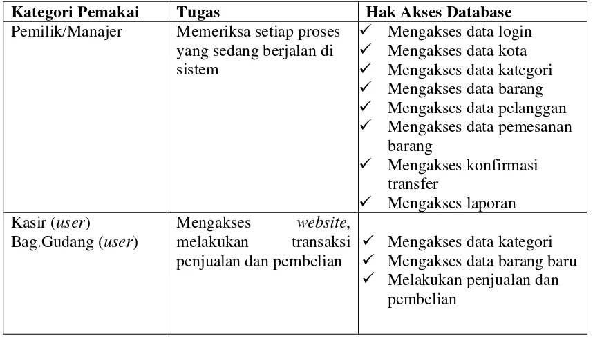 Tabel 1. Hak Ases User 
