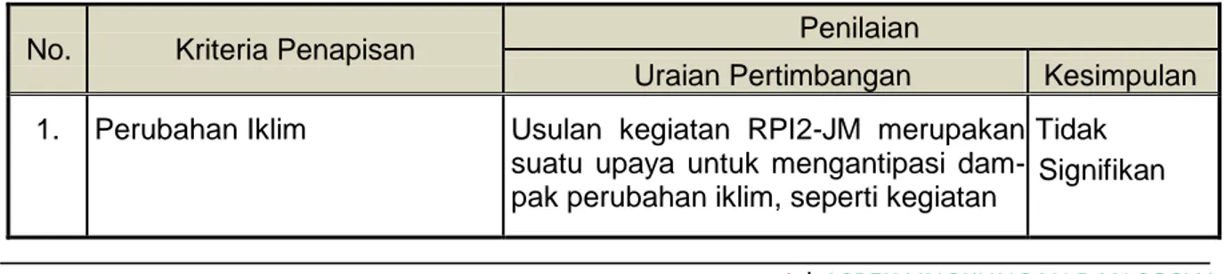 Tabel 8. 1 Kriteria Penapisan KLHS Usulan Program/Kegiatan  RPI2-JM Bidang Cipta Karya Kabupaten Sleman Tahun 2015-2019 