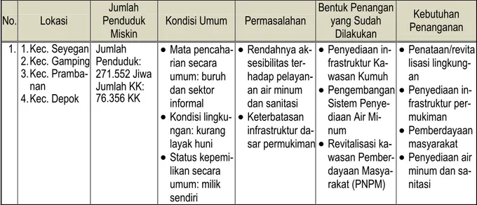 Tabel 8. 3 Analisis Kebutuhan Penangan Penduduk Miskin Kabupaten Sleman 