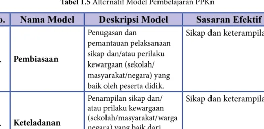 Tabel 1.5 Alternatif Model Pembelajaran PPKn