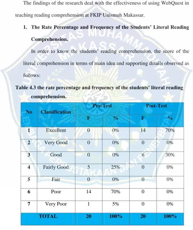 Table 4.3 the rate percentage and frequency of the students’ literal reading  comprehension