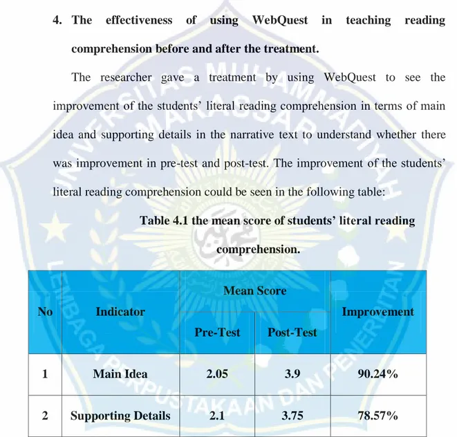 Table 4.1 the mean score of students’ literal reading  comprehension.  No  Indicator  Mean Score  Improvement  Pre-Test  Post-Test  1  Main Idea  2.05  3.9  90.24%  2  Supporting Details  2.1  3.75  78.57% 