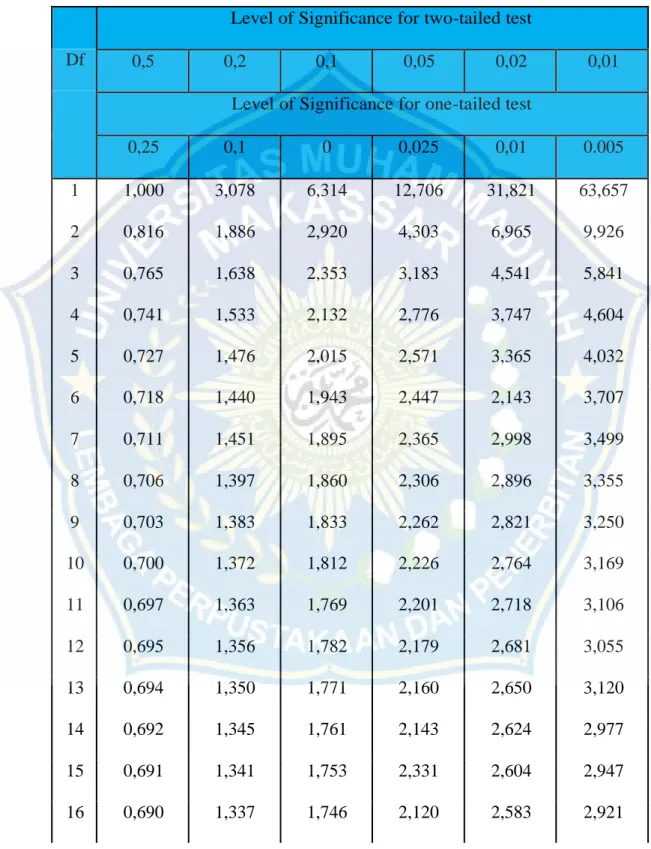 Table Distribution of T-Table 