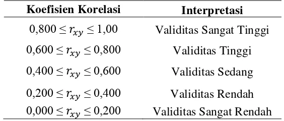 Tabel 4. Kriteria Validitas Butir Soal 