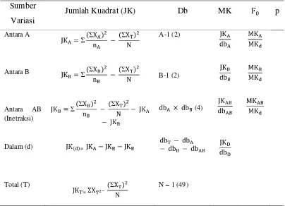 Tabel 5. Rumus Unsur Tabel Persiapan Analisis Varian Dua Jalan 