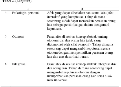 Tabel 2. (Lanjutan) 