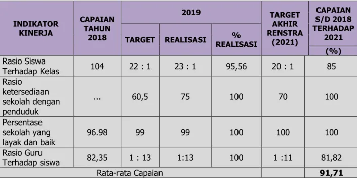 Tabel Sasaran 3 : Meningkatnya pelayanan pendidikan 