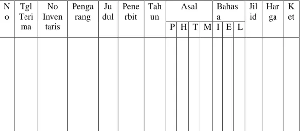 Tabel 2-1: Format Buku Induk/Inventarisasi 