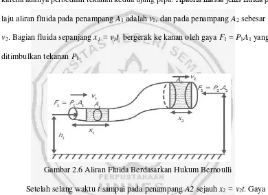 Gambar 2.6 Aliran Fluida Berdasarkan Hukum Bernoulli 