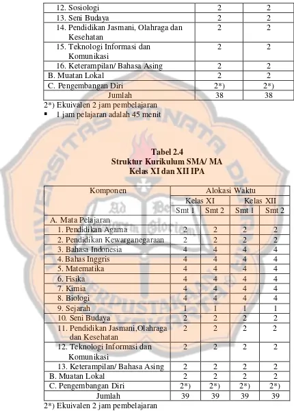 Tabel 2.4 Struktur Kurikulum SMA/ MA 