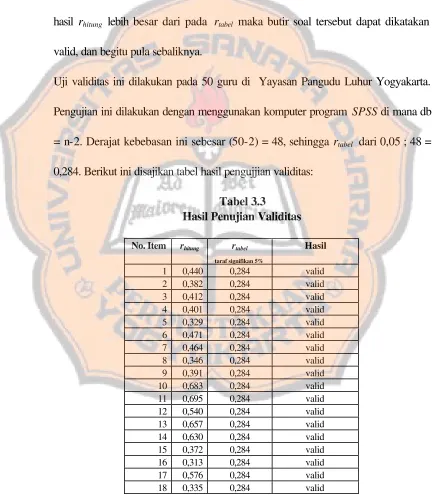 Tabel 3.3 Hasil Penujian Validitas 