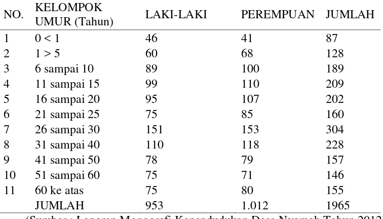 Tabel 1. Data Penduduk Desa Nyemoh Menurut Kelompok Usia 